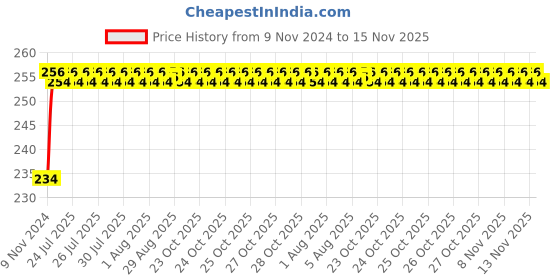 moglix.com Unbrako 3/4x6-1/2 inch Half Threaded BSW Socket Head Cap Screw, 400183 unbrako Price History Graph from 9 Nov 2024 to 15 Nov 2025