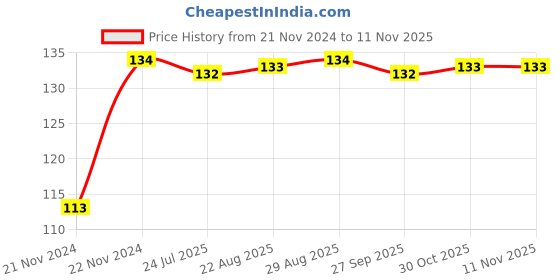 moglix.com Unbrako 3/4x6 inch Grade 8 Half Threaded UNC Hex Head Bolt/Screw, 170460 unbrako Price History Graph from 21 Nov 2024 to 10 Nov 2025