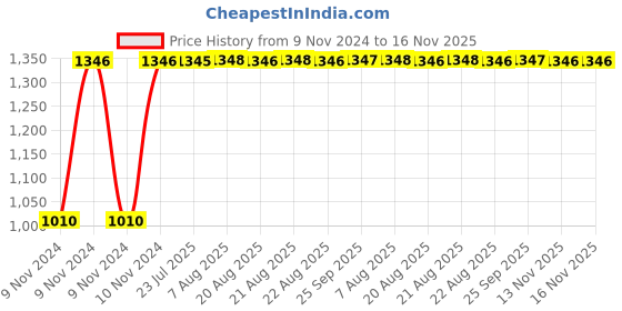 moglix.com Unbrako 3/4x6 inch Grade 8 Half Threaded UNC Hex Head Bolt/Screw, 170460 (Pack of 10) unbrako Price History Graph from 9 Nov 2024 to 16 Nov 2025