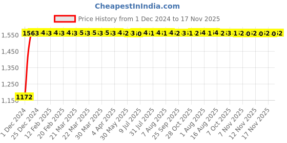 moglix.com Unbrako 3/4x7-1/2 inch Grade 8 Half Threaded UNC Hex Head Bolt/Screw, 170463 (Pack of 10) unbrako Price History Graph from 1 Dec 2024 to 17 Nov 2025
