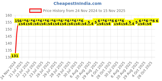 moglix.com Unbrako 3/4x7-1/2 inch Grade 8 Half UNC Threaded Hex Head Bolt, 170463 unbrako Price History Graph from 24 Nov 2024 to 15 Nov 2025