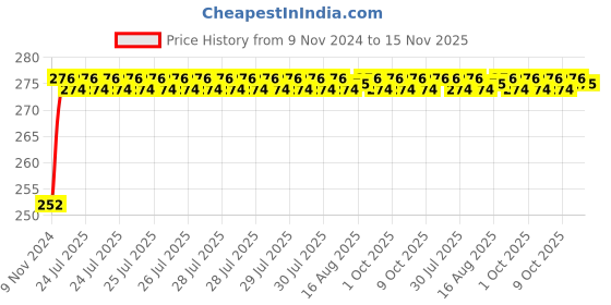 moglix.com Unbrako 3/4x7-1/2 inch Half Threaded BSW Socket Head Cap Screw, 210040 unbrako Price History Graph from 9 Nov 2024 to 15 Nov 2025
