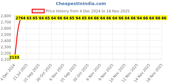 moglix.com Unbrako 3/4x7-1/2 inch Half Threaded BSW Socket Head Cap Screw, 210040 (Pack of 10) unbrako Price History Graph from 4 Dec 2024 to 17 Nov 2025