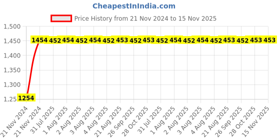 moglix.com Unbrako 3/4x7 inch 10PCS Grade 8 Half Threaded UNC Hex Head Bolt/ScrewBox, 170462 unbrako Price History Graph from 21 Nov 2024 to 15 Nov 2025