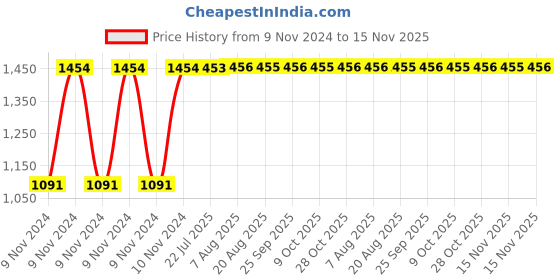 moglix.com Unbrako 3/4x7 inch Grade 8 Half Threaded UNC Hex Head Bolt/Screw, 170462 (Pack of 10) unbrako Price History Graph from 9 Nov 2024 to 15 Nov 2025