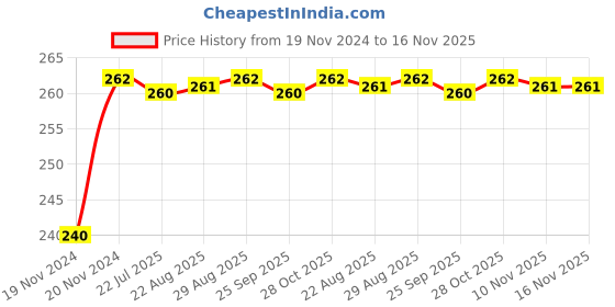 moglix.com Unbrako 3/4x7 inch Half Threaded BSW Socket Head Cap Screw, 400184 unbrako Price History Graph from 19 Nov 2024 to 16 Nov 2025