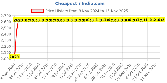 moglix.com Unbrako 3/4x7 inch Half Threaded BSW Socket Head Cap Screw, 400184 (Pack of 10) unbrako Price History Graph from 8 Nov 2024 to 15 Nov 2025