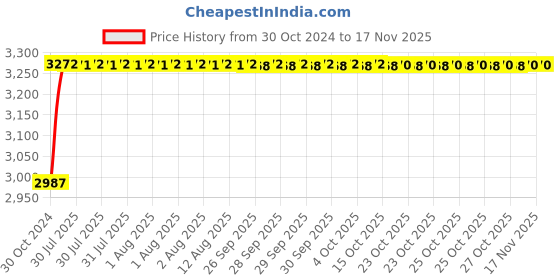 moglix.com Unbrako 3/4x8-1/2 inch 10PCS Half Threaded BSW Socket Head Cap Screw Box, 210041 unbrako Price History Graph from 30 Oct 2024 to 16 Nov 2025