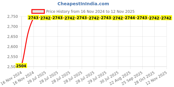 moglix.com Unbrako 3/4x8 inch 10PCS Half Threaded BSW Socket Head Cap Screw Box, 400185 unbrako Price History Graph from 16 Nov 2024 to 11 Nov 2025