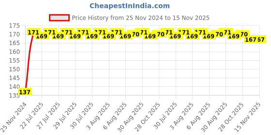moglix.com Unbrako 3/4x8 inch Grade 8 Half Threaded UNC Hex Head Bolt/Screw, 170464 unbrako Price History Graph from 25 Nov 2024 to 15 Nov 2025
