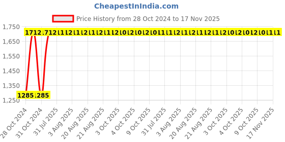 moglix.com Unbrako 3/4x8 inch Grade 8 Half Threaded UNC Hex Head Bolt/Screw, 170464 (Pack of 10) unbrako Price History Graph from 28 Oct 2024 to 17 Nov 2025