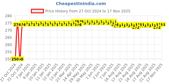 moglix.com Unbrako 3/4x8 inch Half Threaded BSW Socket Head Cap Screw, 400185 unbrako Price History Graph from 27 Oct 2024 to 16 Nov 2025