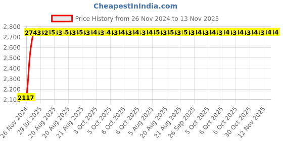 moglix.com Unbrako 3/4x8 inch Half Threaded BSW Socket Head Cap Screw, 400185 (Pack of 10) unbrako Price History Graph from 26 Nov 2024 to 13 Nov 2025