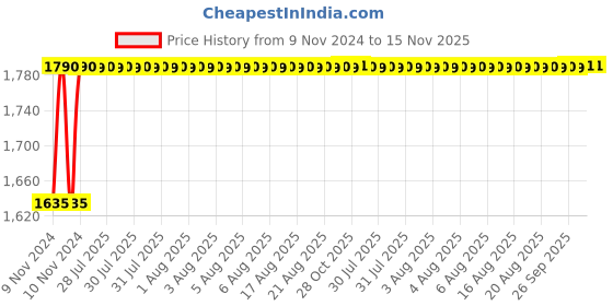 moglix.com Unbrako 3/4x9 inch 10PCS Grade 8 Half Threaded UNC Hex Head Bolt/ScrewBox, 170465 unbrako Price History Graph from 9 Nov 2024 to 15 Nov 2025