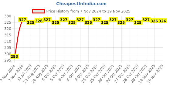 moglix.com Unbrako 3/4x9 inch Half Threaded BSW Socket Head Cap Screw, 400186 unbrako Price History Graph from 7 Nov 2024 to 17 Nov 2025