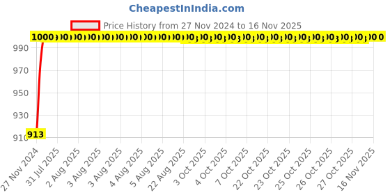 moglix.com Unbrako 3/8x1-1/2 inch 100PCS Full Threaded BSW Socket Head Cap Screw Box, 400107 unbrako Price History Graph from 27 Nov 2024 to 15 Nov 2025
