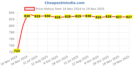 moglix.com Unbrako 3/8x1-1/2 inch 100PCS Grade 8 Half Threaded UNC Hex Head Bolt/ScrewBox, 170387 unbrako Price History Graph from 16 Nov 2024 to 18 Nov 2025