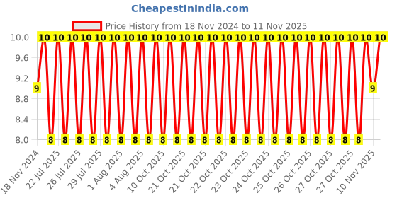moglix.com Unbrako 3/8x1-1/2 inch Full Threaded BSW Socket Head Cap Screw, 400107 unbrako Price History Graph from 18 Nov 2024 to 11 Nov 2025