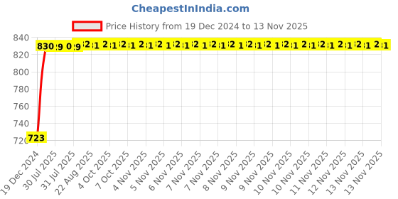 moglix.com Unbrako 3/8x1-1/2 inch Grade 8 Half Threaded UNC Hex Head Bolt/Screw, 170387 (Pack of 100) unbrako Price History Graph from 19 Dec 2024 to 11 Nov 2025