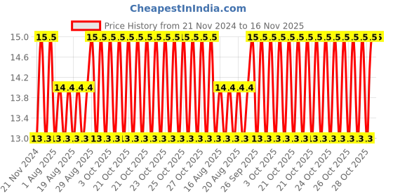 moglix.com Unbrako 3/8x1-1/2 inch Knurled Cup Point Socket Set Screw, 400995 unbrako Price History Graph from 21 Nov 2024 to 16 Nov 2025