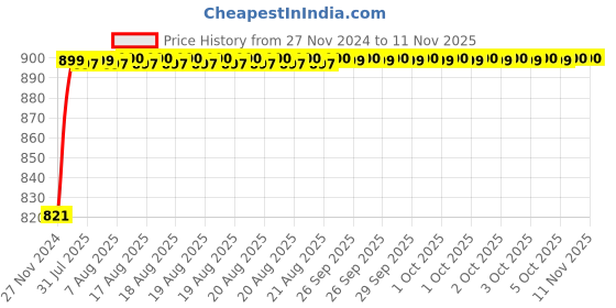 moglix.com Unbrako 3/8x1-1/4 inch 100PCS Full Threaded BSW Socket Head Cap Screw Box, 400106 unbrako Price History Graph from 27 Nov 2024 to 11 Nov 2025