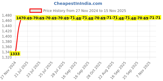 moglix.com Unbrako 3/8x1-1/4 inch 200PCS Grade 8 Full Threaded UNC Hex Head Bolt/ScrewBox, 170386 unbrako Price History Graph from 27 Nov 2024 to 14 Nov 2025