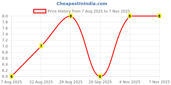 moglix.com Unbrako 3/8x1-1/4 inch Full Threaded BSW Socket Head Cap Screw, 400106 unbrako Price History Graph from 7 Aug 2025 to 6 Nov 2025