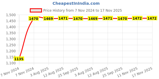 moglix.com Unbrako 3/8x1-1/4 inch Grade 8 Full Threaded UNC Hex Head Bolt/Screw, 170386 (Pack of 200) unbrako Price History Graph from 7 Nov 2024 to 17 Nov 2025