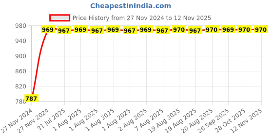 moglix.com Unbrako 3/8x1-3/4 inch 100PCS Grade 8 Half Threaded UNC Hex Head Bolt/ScrewBox, 170388 unbrako Price History Graph from 27 Nov 2024 to 11 Nov 2025