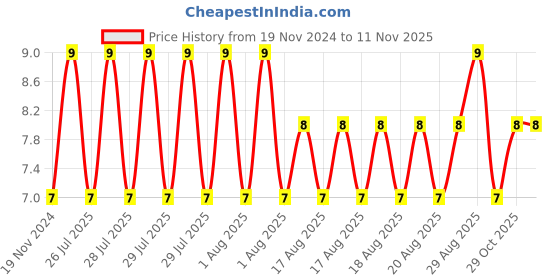 moglix.com Unbrako 3/8x1-3/4 inch Grade 8 Half Threaded UNC Hex Head Bolt/Screw, 170388 unbrako Price History Graph from 19 Nov 2024 to 11 Nov 2025