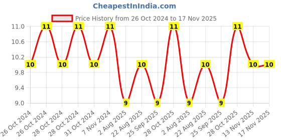 moglix.com Unbrako 3/8x1-3/4 inch Half Threaded BSW Socket Head Cap Screw, 400108 unbrako Price History Graph from 26 Oct 2024 to 17 Nov 2025