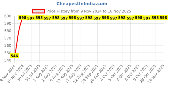 moglix.com Unbrako 3/8x1-3/4 inch Half Threaded BSW Socket Head Cap Screw, 400108 (Pack of 50) unbrako Price History Graph from 9 Nov 2024 to 15 Nov 2025