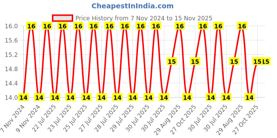 moglix.com Unbrako 3/8x1-3/4 inch Knurled Cup Point Socket Set Screw, 400996 unbrako Price History Graph from 7 Nov 2024 to 15 Nov 2025