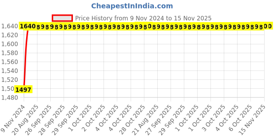 moglix.com Unbrako 3/8x1 inch 200PCS Full Threaded BSW Socket Head Cap Screw Box, 400105 unbrako Price History Graph from 9 Nov 2024 to 14 Nov 2025