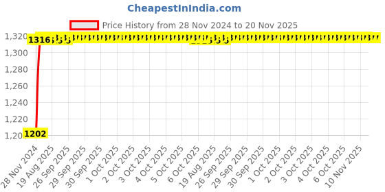 moglix.com Unbrako 3/8x1 inch 200PCS Grade 8 Full Threaded UNC Hex Head Bolt/ScrewBox, 170385 unbrako Price History Graph from 28 Nov 2024 to 20 Nov 2025
