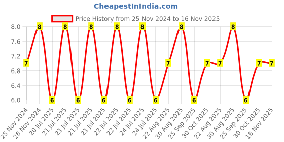 moglix.com Unbrako 3/8x1 inch Full Threaded BSW Socket Head Cap Screw, 400105 unbrako Price History Graph from 25 Nov 2024 to 15 Nov 2025