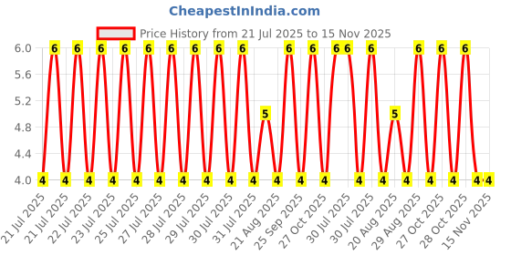 moglix.com Unbrako 3/8x1 inch Grade 8 Full Threaded UNC Hex Head Bolt/Screw, 170385 unbrako Price History Graph from 21 Jul 2025 to 15 Nov 2025
