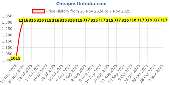 moglix.com Unbrako 3/8x1 inch Grade 8 Full Threaded UNC Hex Head Bolt/Screw, 170385 (Pack of 200) unbrako Price History Graph from 28 Nov 2024 to 6 Nov 2025