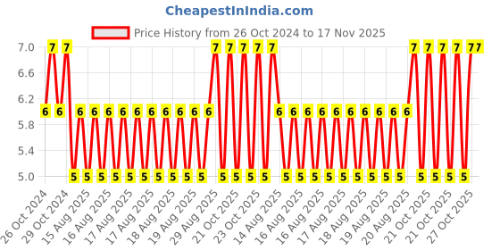 moglix.com Unbrako 3/8x1 inch Knurled Cup Point Socket Set Screw, 400993 unbrako Price History Graph from 26 Oct 2024 to 17 Nov 2025
