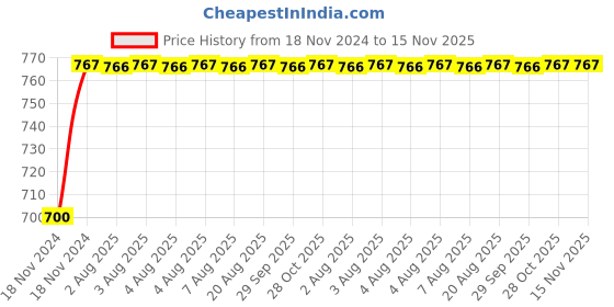 moglix.com Unbrako 3/8x1.1/4 inch Knurled Cup Point Socket Set Screw, 400994 (Pack of 100) unbrako Price History Graph from 18 Nov 2024 to 15 Nov 2025