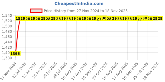moglix.com Unbrako 3/8x1/2 inch 200PCS Grade 8 Full Threaded UNC Hex Head Bolt/ScrewBox, 170381 unbrako Price History Graph from 27 Nov 2024 to 17 Nov 2025