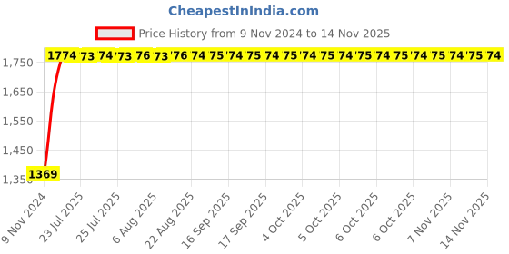 moglix.com Unbrako 3/8x1/2 inch Full Threaded BSW Socket Head Cap Screw, 400101 (Pack of 200) unbrako Price History Graph from 9 Nov 2024 to 13 Nov 2025