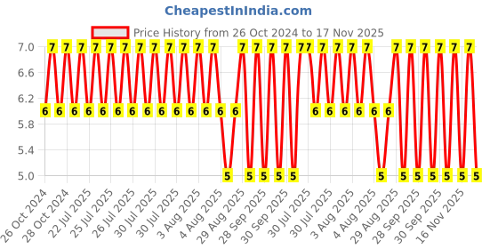 moglix.com Unbrako 3/8x1/2 inch Grade 8 Full Threaded UNC Hex Head Bolt/Screw, 170381 unbrako Price History Graph from 26 Oct 2024 to 16 Nov 2025