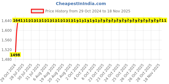 moglix.com Unbrako 3/8x1.3/4 inch 100PCS Knurled Cup Point Socket Set Screw Box, 400996 unbrako Price History Graph from 29 Oct 2024 to 17 Nov 2025