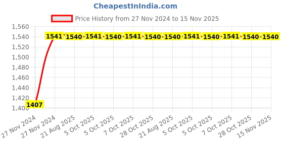 moglix.com Unbrako 3/8x2-1/2 inch 100PCS Half Threaded BSW Socket Head Cap Screw Box, 400111 unbrako Price History Graph from 27 Nov 2024 to 15 Nov 2025