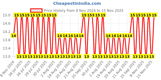 moglix.com Unbrako 3/8x2-1/2 inch Half Threaded BSW Socket Head Cap Screw, 400111 unbrako Price History Graph from 8 Nov 2024 to 15 Nov 2025