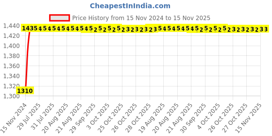moglix.com Unbrako 3/8x2-1/4 inch 100PCS Half Threaded BSW Socket Head Cap Screw Box, 400110 unbrako Price History Graph from 15 Nov 2024 to 15 Nov 2025