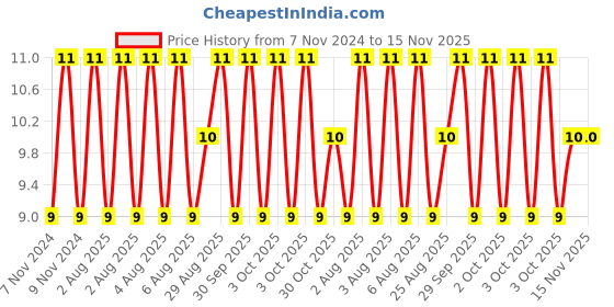 moglix.com Unbrako 3/8x2-1/4 inch Grade 8 Half Threaded UNC Hex Head Bolt/Screw, 170390 unbrako Price History Graph from 7 Nov 2024 to 15 Nov 2025