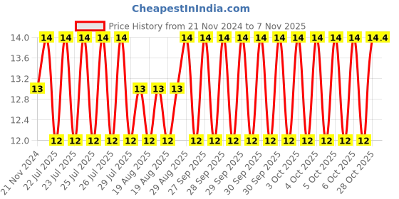 moglix.com Unbrako 3/8x2-1/4 inch Half Threaded BSW Socket Head Cap Screw, 400110 unbrako Price History Graph from 21 Nov 2024 to 6 Nov 2025