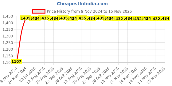 moglix.com Unbrako 3/8x2-1/4 inch Half Threaded BSW Socket Head Cap Screw, 400110 (Pack of 100) unbrako Price History Graph from 9 Nov 2024 to 15 Nov 2025